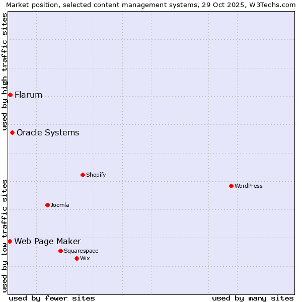Market position of Oracle Systems vs. Flarum vs. Web Page Maker