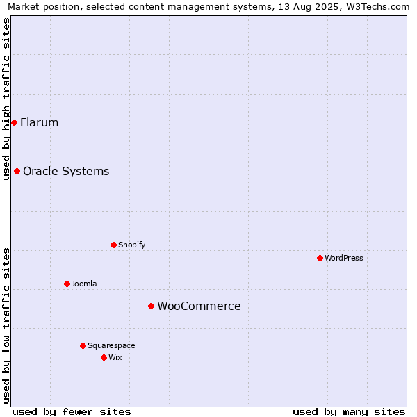 Market position of WooCommerce vs. Oracle Systems vs. Flarum