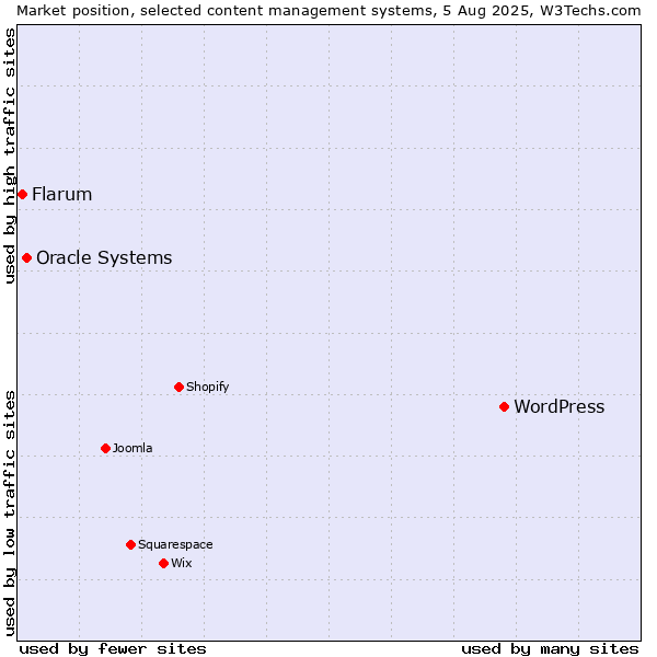 Market position of WordPress vs. Oracle Systems vs. Flarum