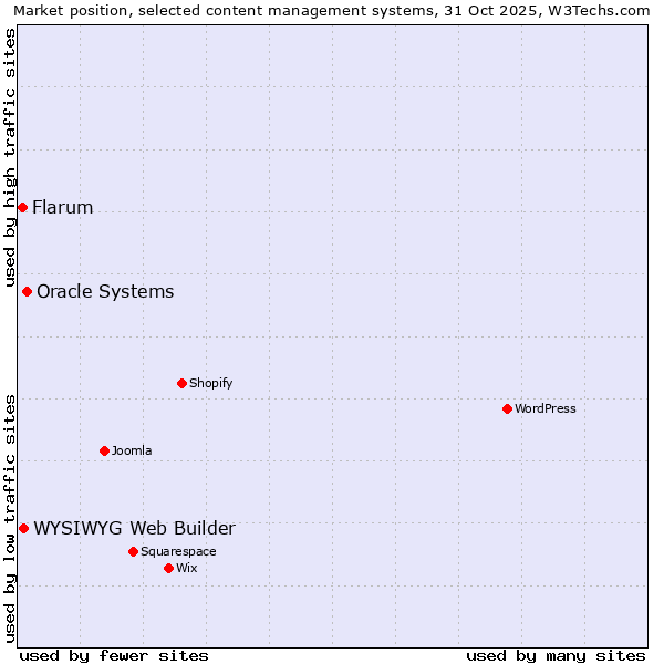 Market position of Oracle Systems vs. WYSIWYG Web Builder vs. Flarum