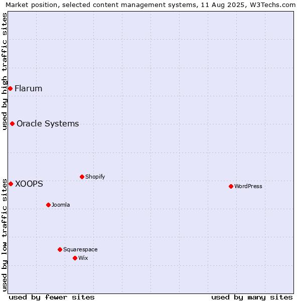 Market position of Oracle Systems vs. XOOPS vs. Flarum