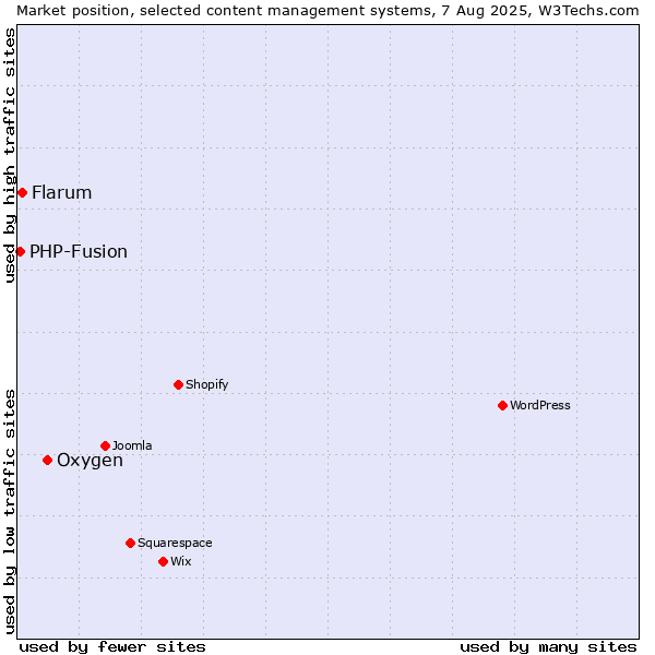 Market position of Oxygen vs. Flarum vs. PHP-Fusion