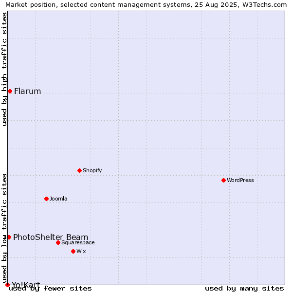 Market position of Flarum vs. PhotoShelter Beam vs. Yo!Kart