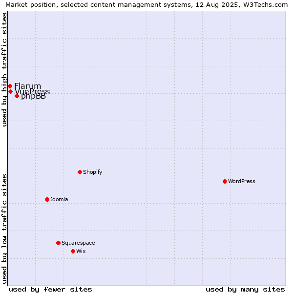 Market position of phpBB vs. VuePress vs. Flarum