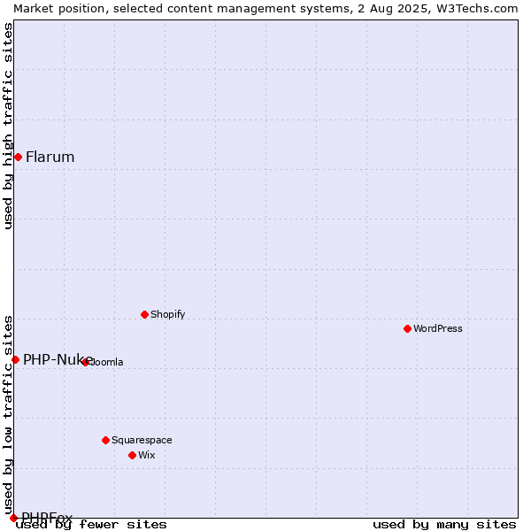 Market position of Flarum vs. PHP-Nuke vs. PHPFox