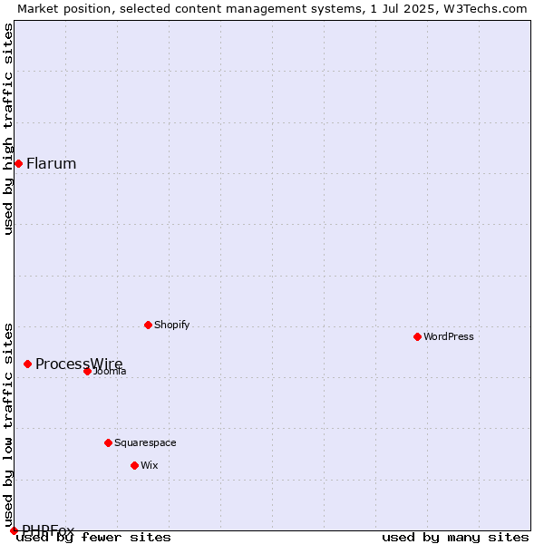 Market position of ProcessWire vs. Flarum vs. PHPFox