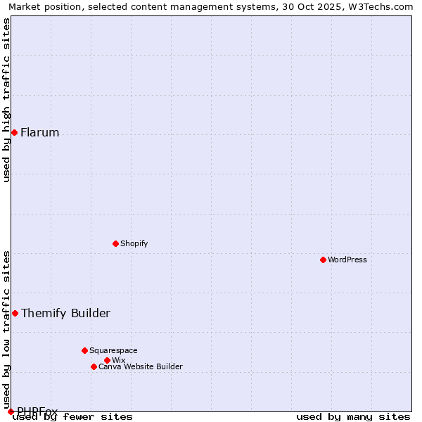 Market position of Themify Builder vs. Flarum vs. PHPFox