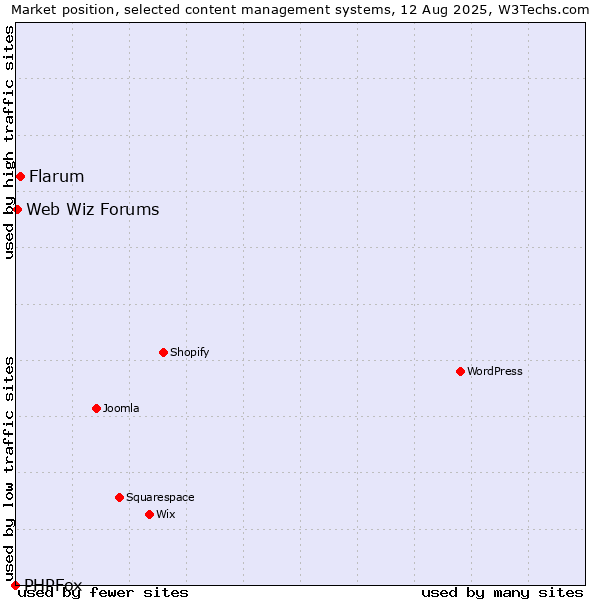 Market position of Flarum vs. Web Wiz Forums vs. PHPFox
