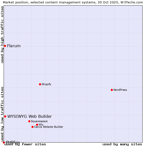 Market position of WYSIWYG Web Builder vs. Flarum vs. PHPFox