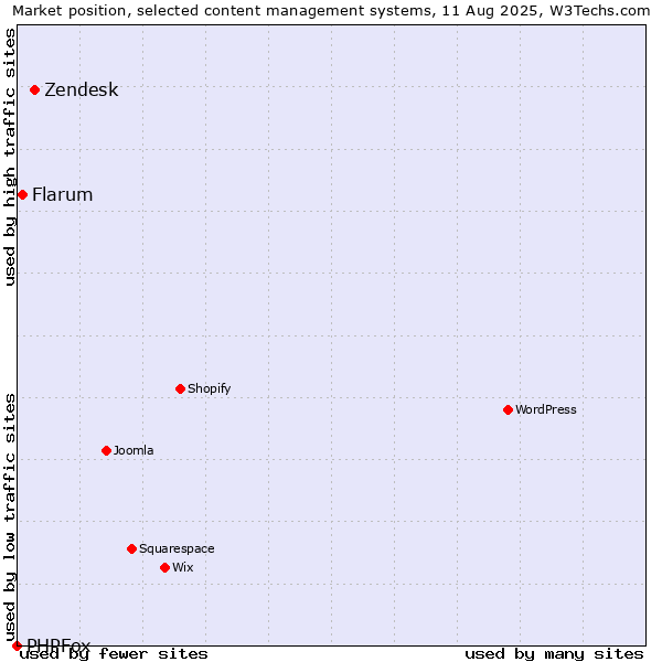 Market position of Zendesk vs. Flarum vs. PHPFox