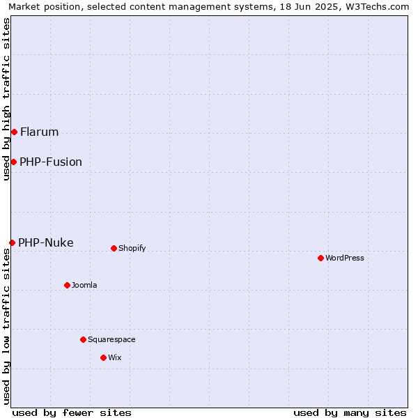 Market position of Flarum vs. PHP-Fusion vs. PHP-Nuke