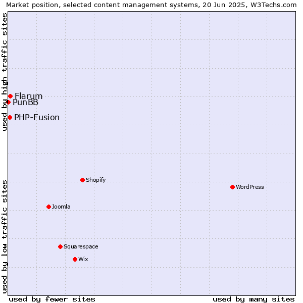 Market position of Flarum vs. PHP-Fusion vs. PunBB