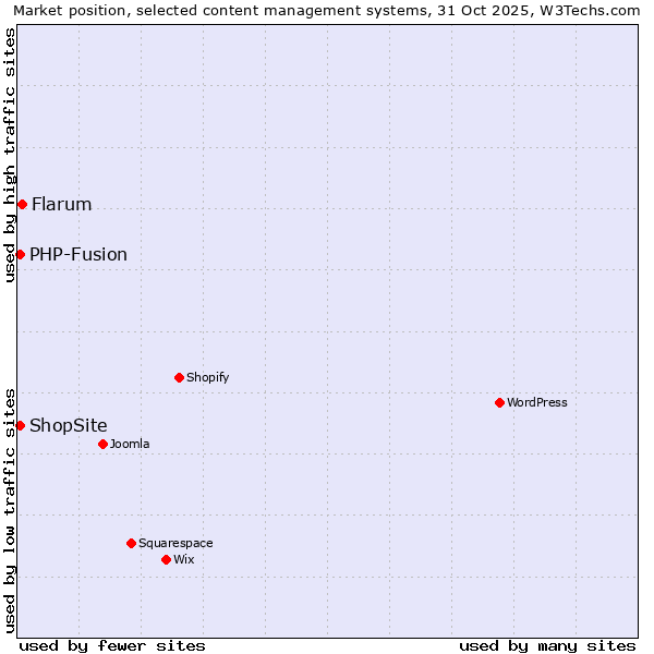 Market position of Flarum vs. PHP-Fusion vs. ShopSite