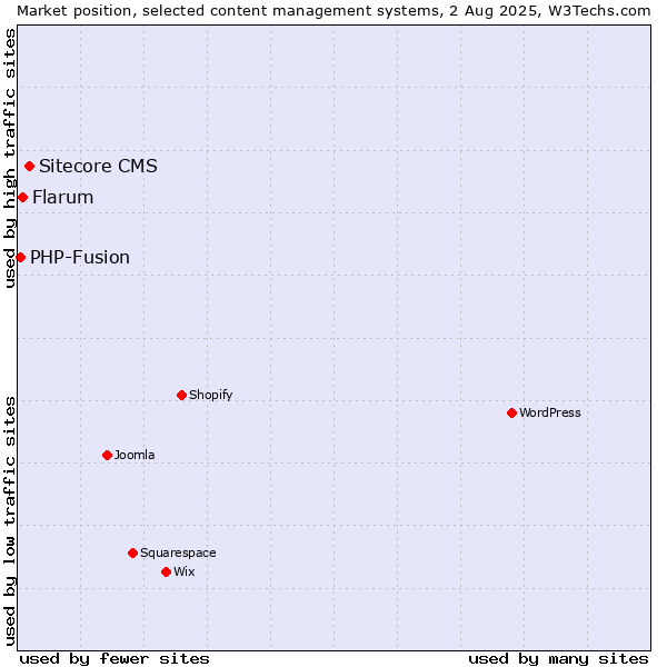 Market position of Sitecore CMS vs. Flarum vs. PHP-Fusion