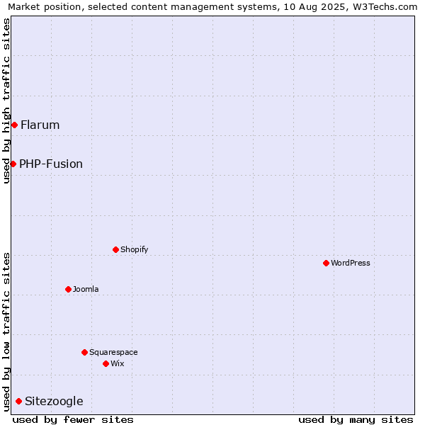 Market position of Sitezoogle vs. Flarum vs. PHP-Fusion