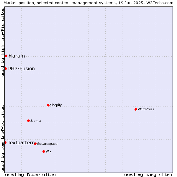 Market position of Flarum vs. PHP-Fusion vs. Textpattern