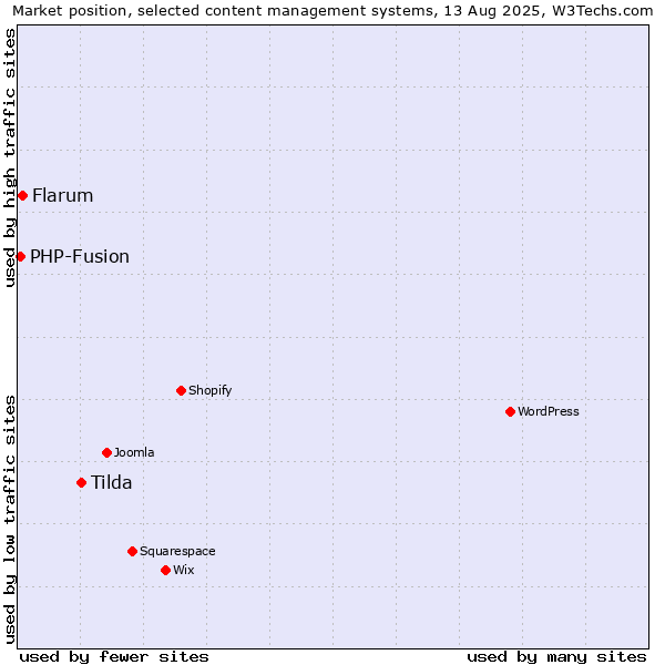 Market position of Tilda vs. Flarum vs. PHP-Fusion