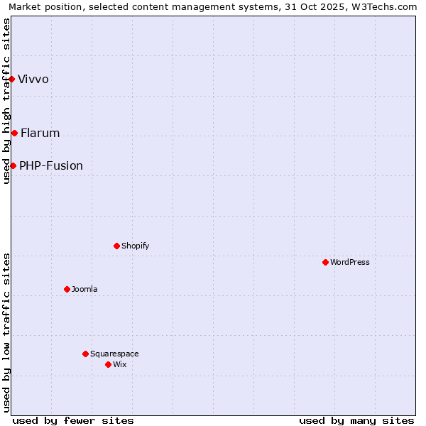 Market position of Flarum vs. PHP-Fusion vs. Vivvo