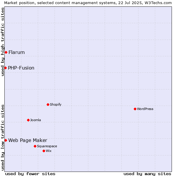 Market position of Flarum vs. Web Page Maker vs. PHP-Fusion
