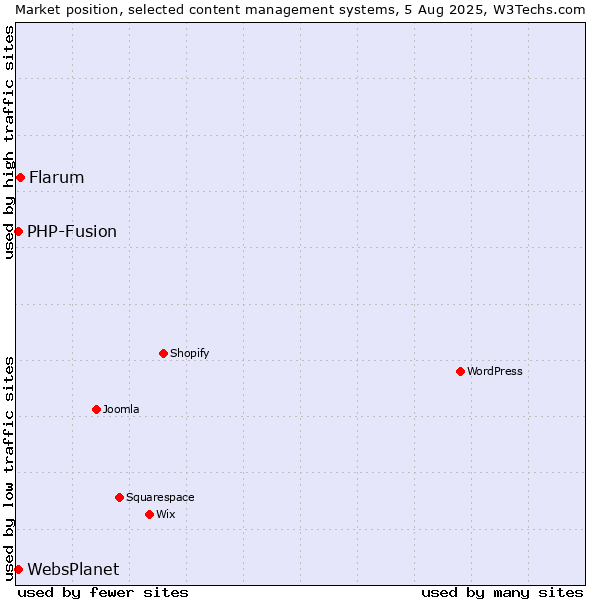 Market position of Flarum vs. PHP-Fusion vs. WebsPlanet