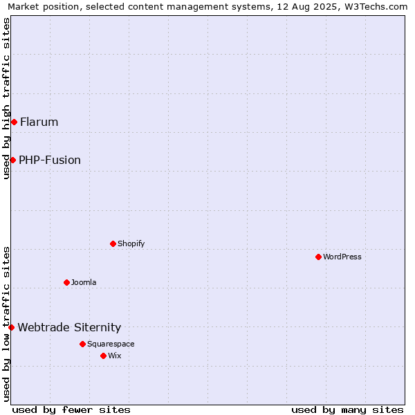 Market position of Flarum vs. PHP-Fusion vs. Webtrade Siternity