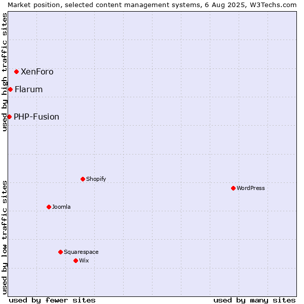 Market position of XenForo vs. Flarum vs. PHP-Fusion