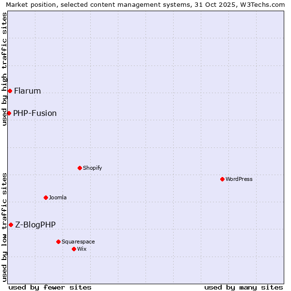 Market position of Z-BlogPHP vs. Flarum vs. PHP-Fusion