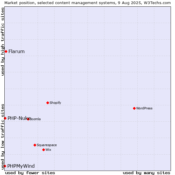 Market position of Flarum vs. PHP-Nuke vs. PHPMyWind