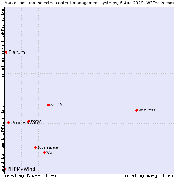 Market position of ProcessWire vs. Flarum vs. PHPMyWind