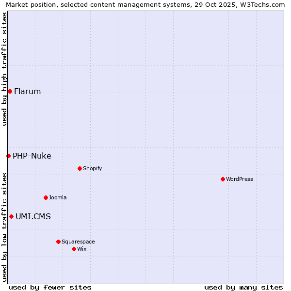 Market position of UMI.CMS vs. Flarum vs. PHP-Nuke