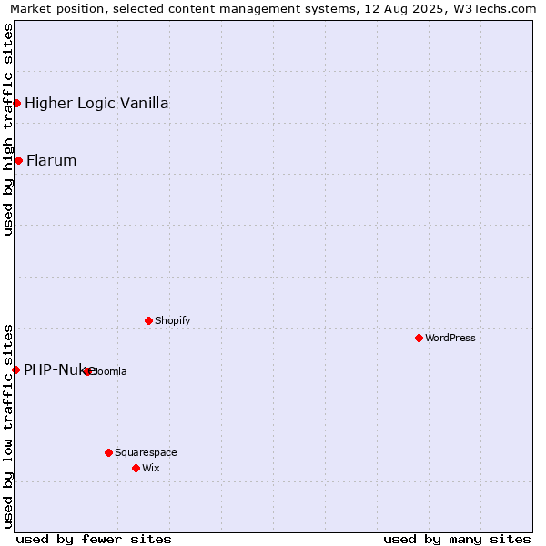 Market position of Flarum vs. Higher Logic Vanilla vs. PHP-Nuke