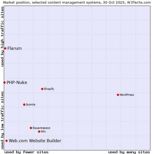 Market position of Web.com Website Builder vs. Flarum vs. PHP-Nuke