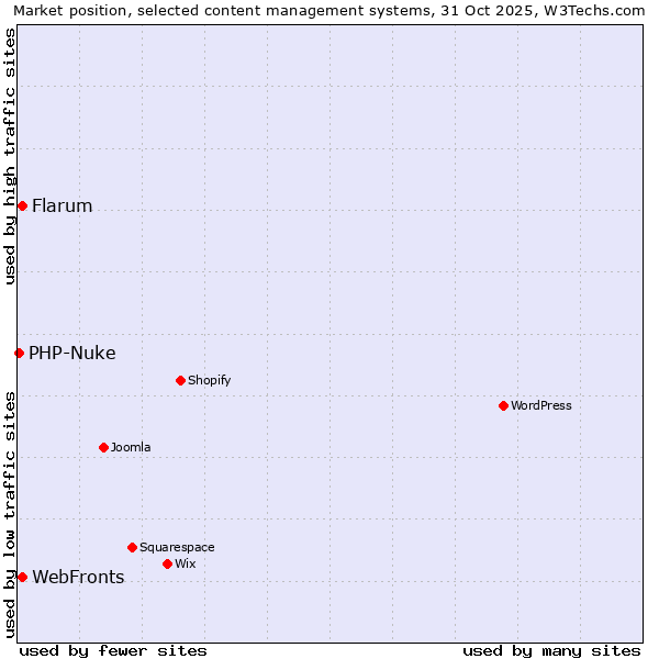 Market position of Flarum vs. WebFronts vs. PHP-Nuke