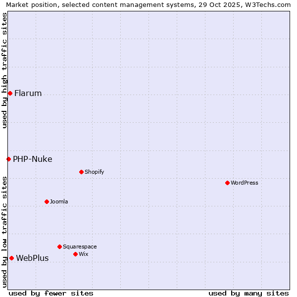 Market position of WebPlus vs. Flarum vs. PHP-Nuke