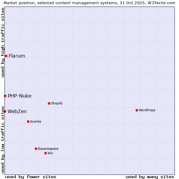 Market position of Flarum vs. PHP-Nuke vs. WebZen