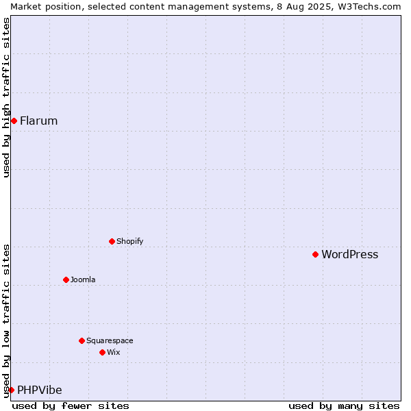 Market position of WordPress vs. Flarum vs. PHPVibe