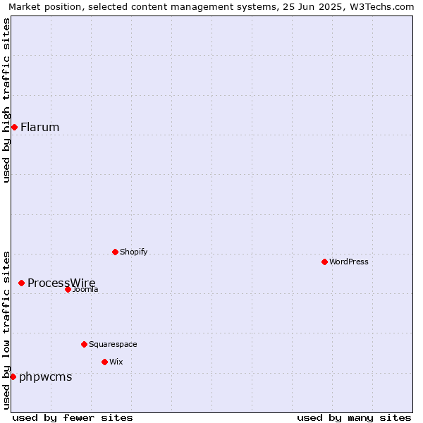 Market position of ProcessWire vs. Flarum vs. phpwcms