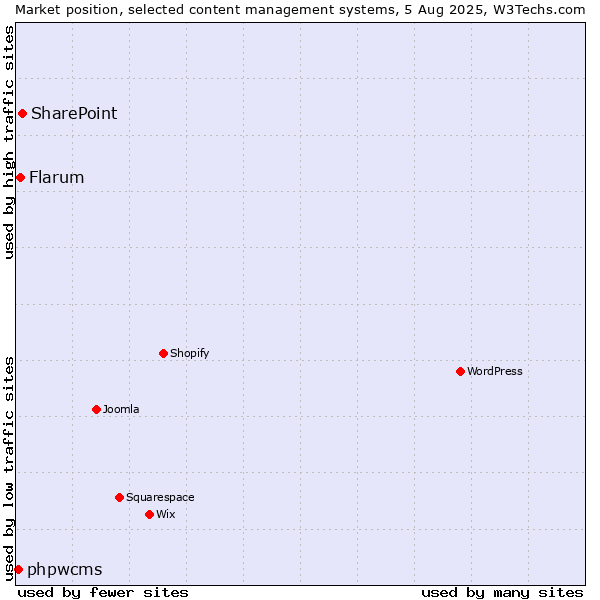 Market position of SharePoint vs. Flarum vs. phpwcms