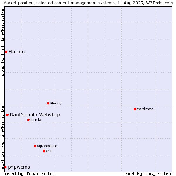 Market position of DanDomain Webshop vs. Flarum vs. phpwcms