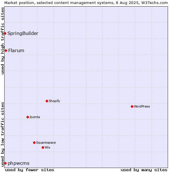 Market position of Flarum vs. phpwcms vs. SpringBuilder