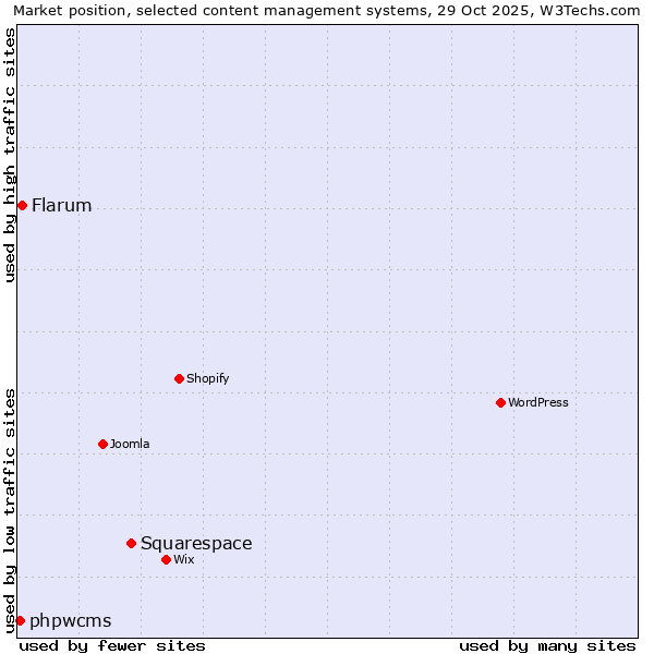 Market position of Squarespace vs. Flarum vs. phpwcms