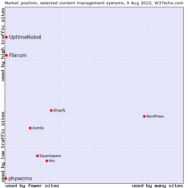 Market position of Flarum vs. UptimeRobot vs. phpwcms