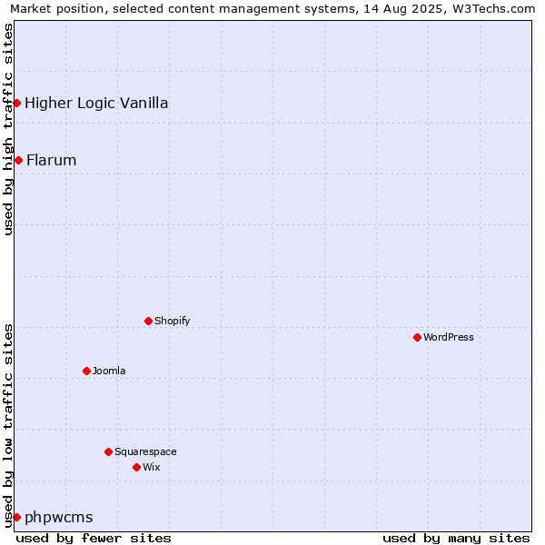 Market position of Flarum vs. Higher Logic Vanilla vs. phpwcms