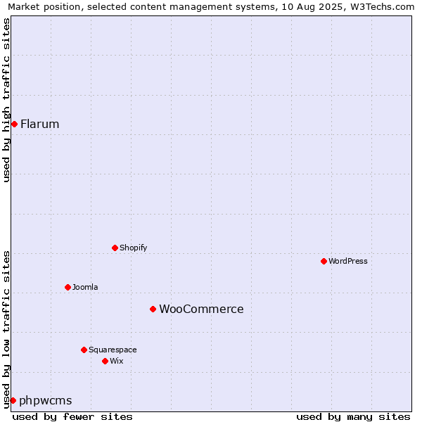 Market position of WooCommerce vs. Flarum vs. phpwcms