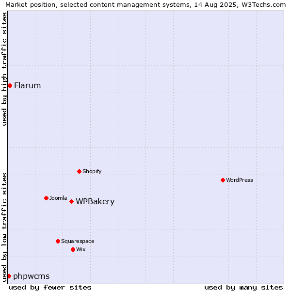 Market position of WPBakery vs. Flarum vs. phpwcms
