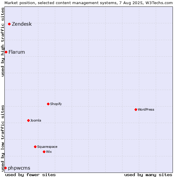 Market position of Zendesk vs. Flarum vs. phpwcms