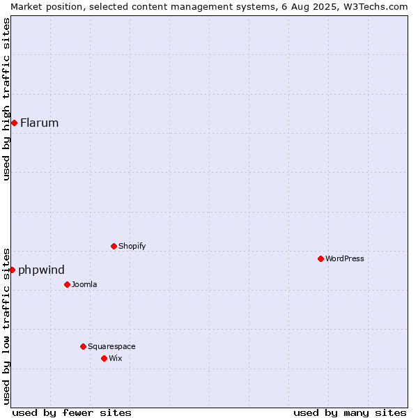 Market position of Flarum vs. phpwind