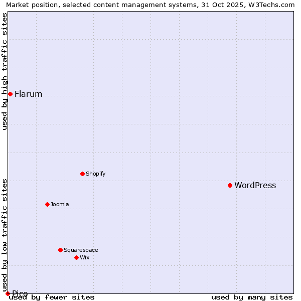 Market position of WordPress vs. Flarum vs. Pico