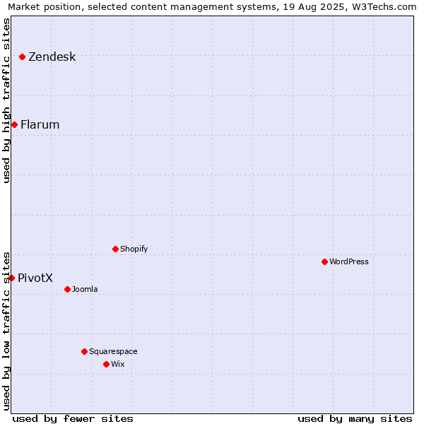 Market position of Zendesk vs. Flarum vs. PivotX