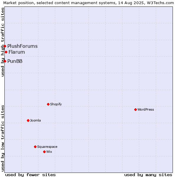 Market position of Flarum vs. PunBB vs. PlushForums